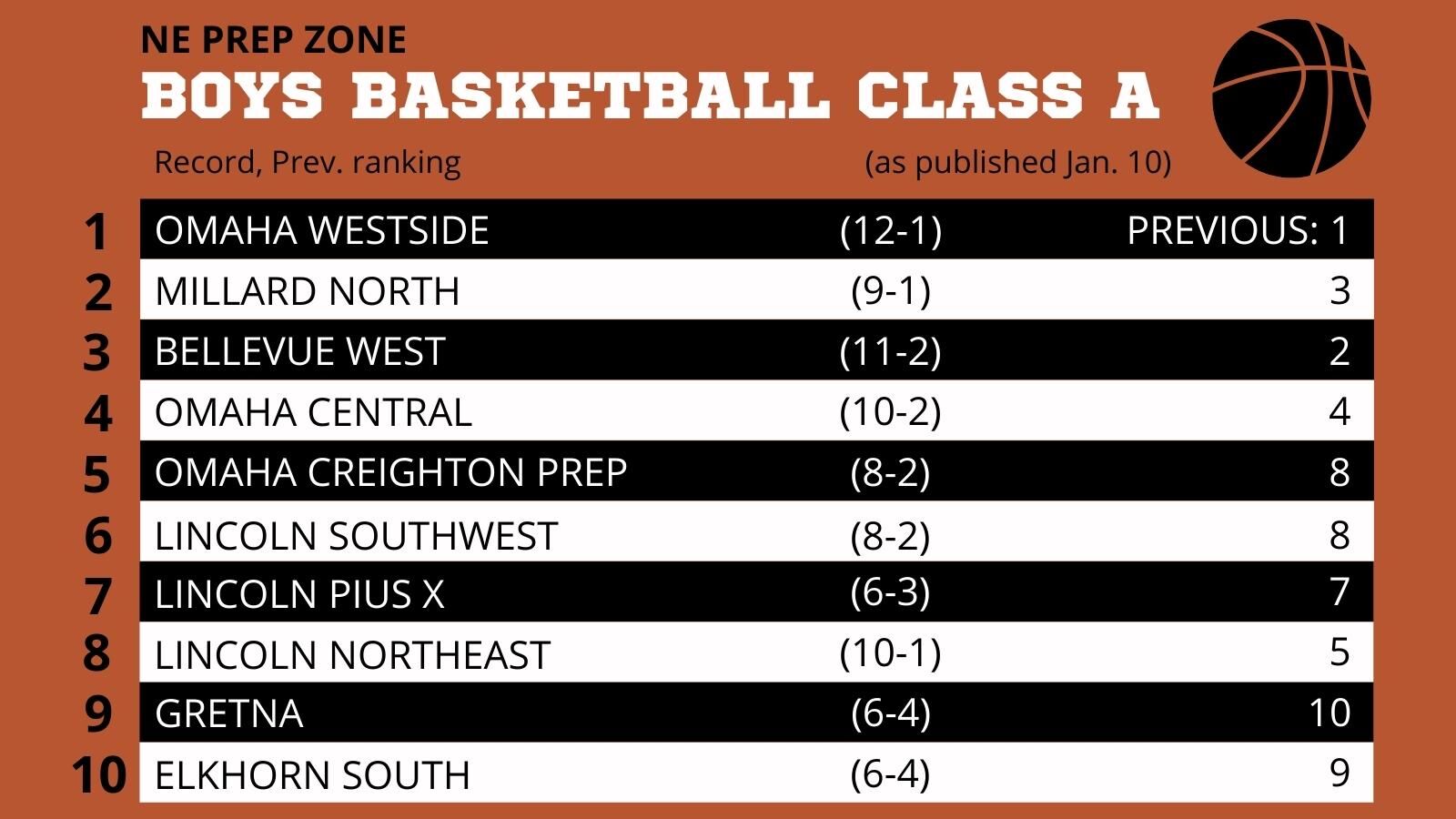 Nebraska High School Boys Basketball Ratings